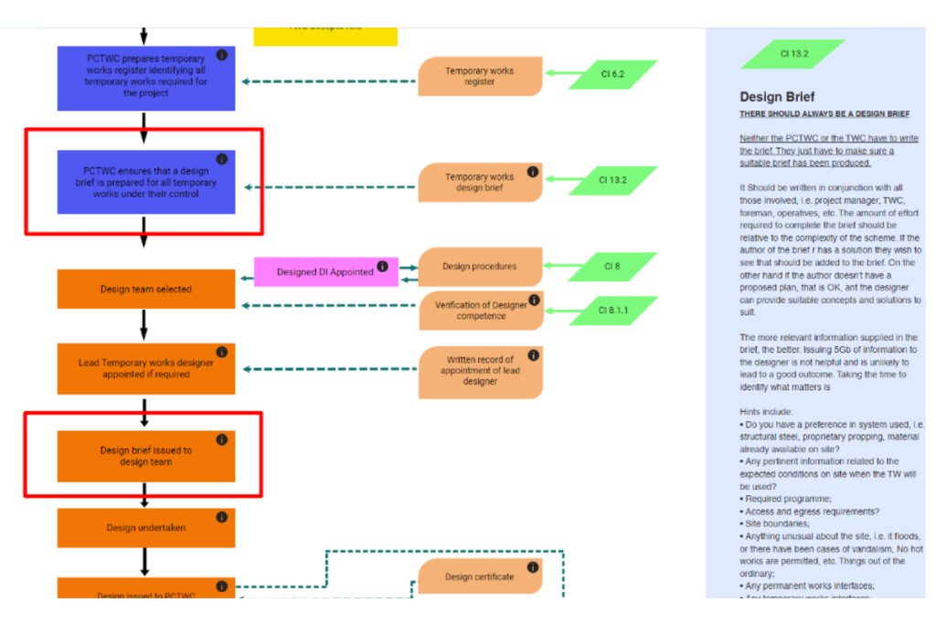 Temporary Works Flowchart representation of the temporary works design brief under BS5975