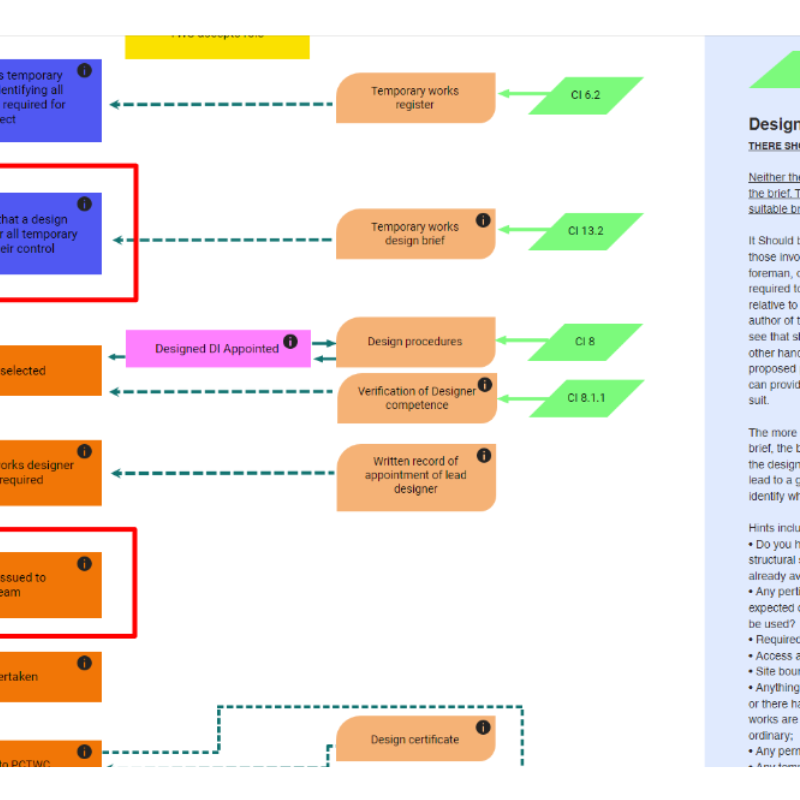 Temporary Works Flowchart representation of the temporary works design brief under BS5975