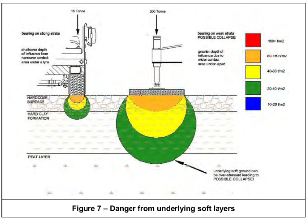 figure from SFPSG Guidance on Ground Conditions for Construction Plant shows the potential pitfall from misunderstanding load vs pressure and their relationship with the boussinesq pressure bulbs.