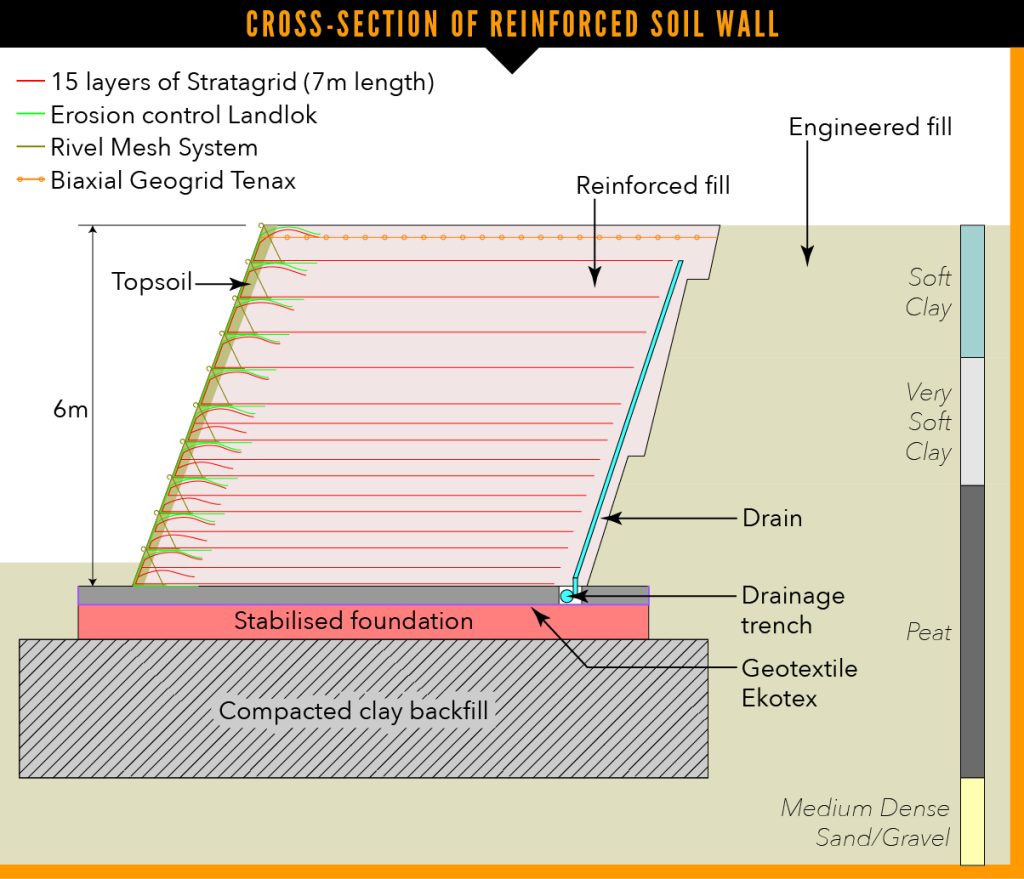 Cross section of reinforced soil wall