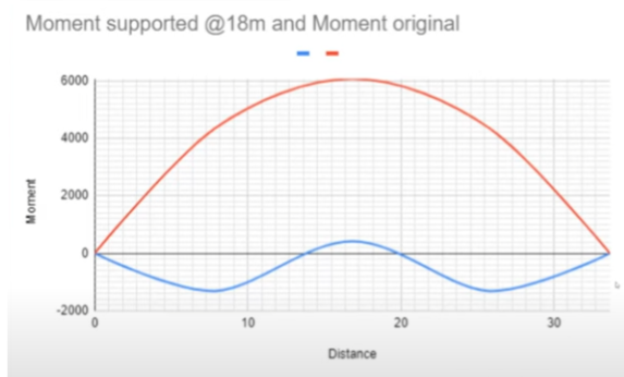 Chart showing the bending moment of a post-tensioned structure during changes in load paths