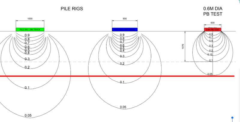 Pressure Bulb diagram. Testing to the right pressure is very important. It must be specified as part of the design.